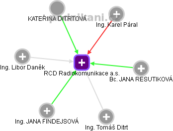 RCD Radiokomunikace a.s. - obrázek vizuálního zobrazení vztahů obchodního rejstříku