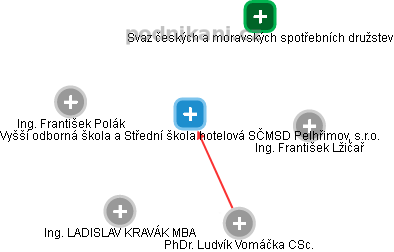 Vyšší odborná škola a Střední škola hotelová SČMSD Pelhřimov, s.r.o. - obrázek vizuálního zobrazení vztahů obchodního rejstříku