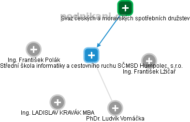 Střední škola informatiky a cestovního ruchu SČMSD Humpolec, s.r.o. - obrázek vizuálního zobrazení vztahů obchodního rejstříku