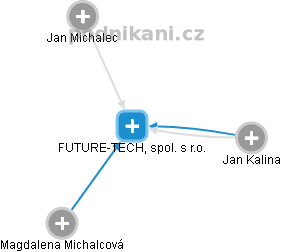 FUTURE-TECH, spol. s r.o. - obrázek vizuálního zobrazení vztahů obchodního rejstříku