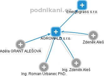 AGROWALD s.r.o. - obrázek vizuálního zobrazení vztahů obchodního rejstříku