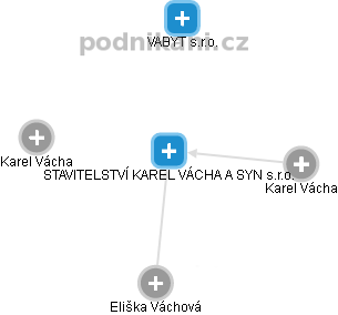 STAVITELSTVÍ KAREL VÁCHA A SYN s.r.o. - obrázek vizuálního zobrazení vztahů obchodního rejstříku