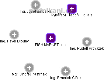 FISH MARKET a. s. - obrázek vizuálního zobrazení vztahů obchodního rejstříku