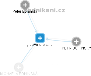 glue+more s.r.o. - obrázek vizuálního zobrazení vztahů obchodního rejstříku