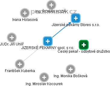 JIZERSKÉ PEKÁRNY spol. s r.o. - obrázek vizuálního zobrazení vztahů obchodního rejstříku