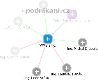 WMS s.r.o. - obrázek vizuálního zobrazení vztahů obchodního rejstříku