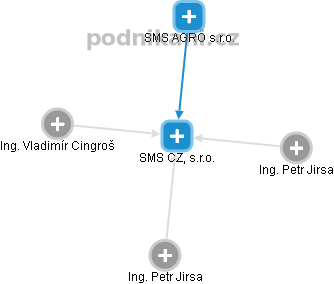 SMS CZ, s.r.o. - obrázek vizuálního zobrazení vztahů obchodního rejstříku