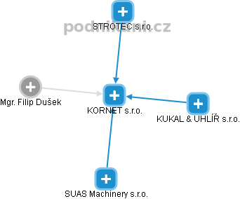 KORNET s.r.o. - obrázek vizuálního zobrazení vztahů obchodního rejstříku