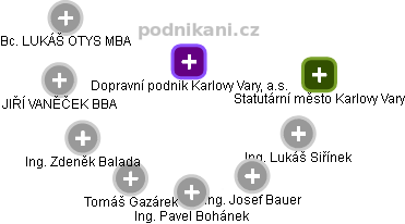 Dopravní podnik Karlovy Vary, a.s. - obrázek vizuálního zobrazení vztahů obchodního rejstříku