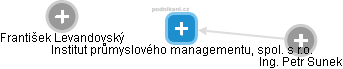 Institut průmyslového managementu, spol. s r.o. - obrázek vizuálního zobrazení vztahů obchodního rejstříku