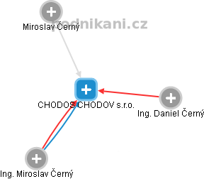 CHODOS CHODOV s.r.o. - obrázek vizuálního zobrazení vztahů obchodního rejstříku