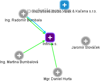 Infini a.s. - obrázek vizuálního zobrazení vztahů obchodního rejstříku