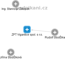 ZPT Vigantice spol. s r.o. - obrázek vizuálního zobrazení vztahů obchodního rejstříku