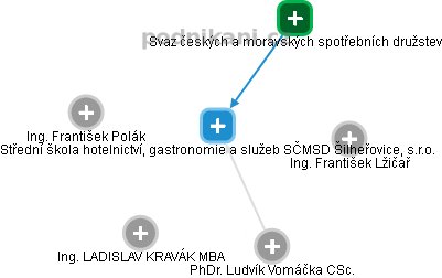 Střední škola hotelnictví, gastronomie a služeb SČMSD Šilheřovice, s.r.o. - obrázek vizuálního zobrazení vztahů obchodního rejstříku