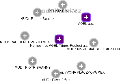 Nemocnice AGEL Třinec-Podlesí a.s. - obrázek vizuálního zobrazení vztahů obchodního rejstříku