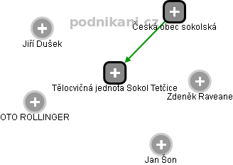 Tělocvičná jednota Sokol Tetčice - obrázek vizuálního zobrazení vztahů obchodního rejstříku