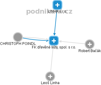 FK dřevěné lišty, spol. s r.o. - obrázek vizuálního zobrazení vztahů obchodního rejstříku