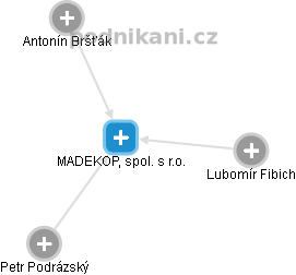 MADEKOP, spol. s r.o. - obrázek vizuálního zobrazení vztahů obchodního rejstříku