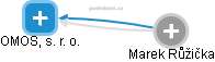 OMOS, s. r. o. - obrázek vizuálního zobrazení vztahů obchodního rejstříku