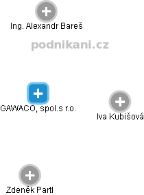 GAWACO, spol.s r.o. - obrázek vizuálního zobrazení vztahů obchodního rejstříku