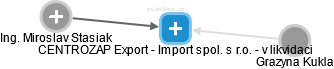 CENTROZAP Export - Import spol. s r.o. - v likvidaci - obrázek vizuálního zobrazení vztahů obchodního rejstříku