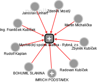Myslivecký spolek Slatina - Rybná, z.s. - obrázek vizuálního zobrazení vztahů obchodního rejstříku