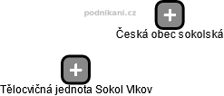 Tělocvičná jednota Sokol Vlkov - obrázek vizuálního zobrazení vztahů obchodního rejstříku