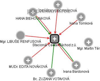 Stacionář Cesta Náchod z.ú. - obrázek vizuálního zobrazení vztahů obchodního rejstříku