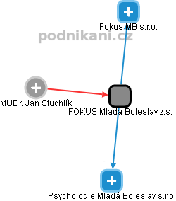 FOKUS Mladá Boleslav z.s. - obrázek vizuálního zobrazení vztahů obchodního rejstříku