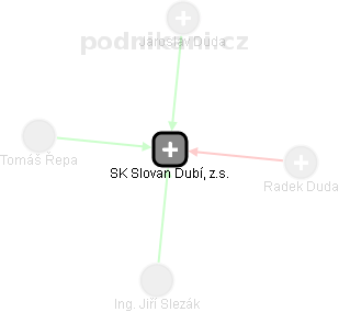 SK Slovan Dubí, z.s. - obrázek vizuálního zobrazení vztahů obchodního rejstříku