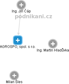AGROSPOL, spol. s r.o. - obrázek vizuálního zobrazení vztahů obchodního rejstříku
