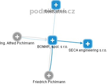 BOMAR, spol. s r.o. - obrázek vizuálního zobrazení vztahů obchodního rejstříku