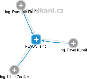 REVOS, s.r.o. - obrázek vizuálního zobrazení vztahů obchodního rejstříku