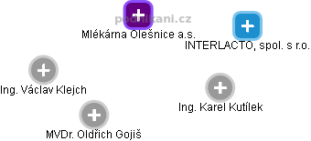 Mlékárna Olešnice a.s. - obrázek vizuálního zobrazení vztahů obchodního rejstříku