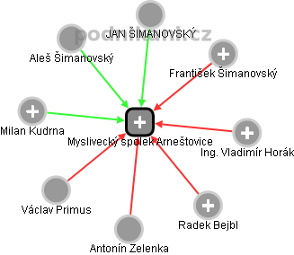 Myslivecký spolek Arneštovice - obrázek vizuálního zobrazení vztahů obchodního rejstříku