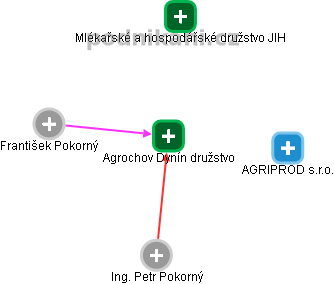Agrochov Dynín družstvo - obrázek vizuálního zobrazení vztahů obchodního rejstříku