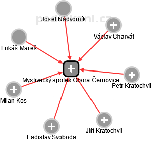 Myslivecký spolek Obora Černovice - obrázek vizuálního zobrazení vztahů obchodního rejstříku