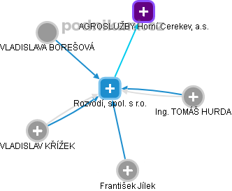 Rozvodí, spol. s r.o. - obrázek vizuálního zobrazení vztahů obchodního rejstříku