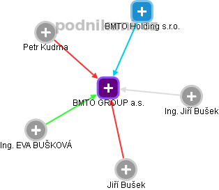 BMTO GROUP a.s. - obrázek vizuálního zobrazení vztahů obchodního rejstříku