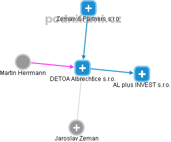 DETOA Albrechtice s.r.o. - obrázek vizuálního zobrazení vztahů obchodního rejstříku