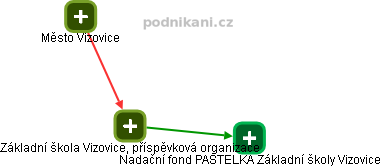 Základní škola Vizovice, příspěvková organizace - obrázek vizuálního zobrazení vztahů obchodního rejstříku