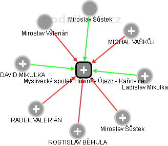 Myslivecký spolek Hřivínův Újezd - Kaňovice - obrázek vizuálního zobrazení vztahů obchodního rejstříku