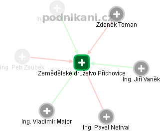 Zemědělské družstvo Příchovice - obrázek vizuálního zobrazení vztahů obchodního rejstříku