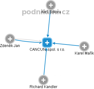 CANCUN, spol. s r.o. - obrázek vizuálního zobrazení vztahů obchodního rejstříku