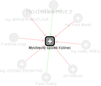 Myslivecký spolek Kolinec - obrázek vizuálního zobrazení vztahů obchodního rejstříku