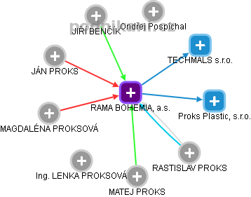 RAMA BOHEMIA, a.s. - obrázek vizuálního zobrazení vztahů obchodního rejstříku