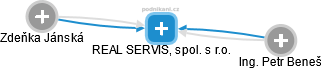 REAL SERVIS, spol. s r.o. - obrázek vizuálního zobrazení vztahů obchodního rejstříku