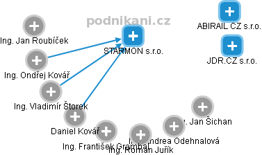 STARMON s.r.o. - obrázek vizuálního zobrazení vztahů obchodního rejstříku