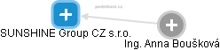 SUNSHINE Group CZ s.r.o. - obrázek vizuálního zobrazení vztahů obchodního rejstříku