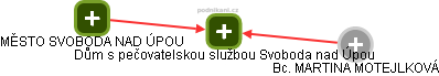 Dům s pečovatelskou službou Svoboda nad Úpou - obrázek vizuálního zobrazení vztahů obchodního rejstříku